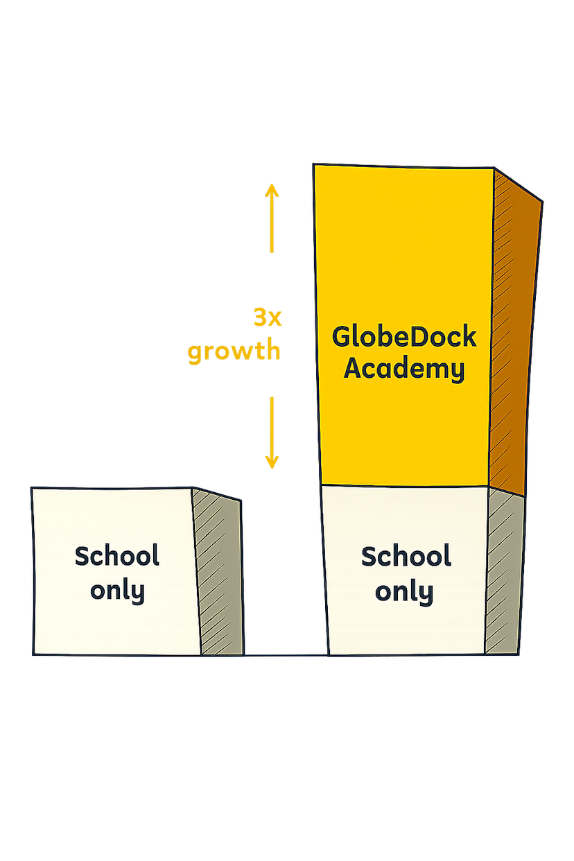 Growth Chart showing 3x improvement
